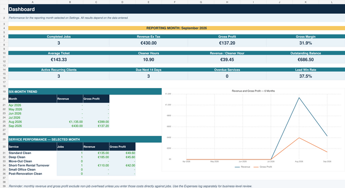 House cleaning business spreadsheet dashboard with revenue, margin, jobs and six-month trend