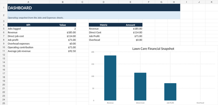 Lawn care business spreadsheet dashboard with revenue, direct cost, job profit and overhead summary