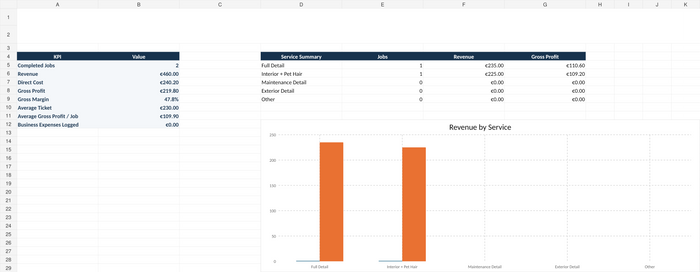 Mobile detailing business spreadsheet dashboard with completed jobs, revenue, direct cost, gross profit, gross margin and average ticket.
