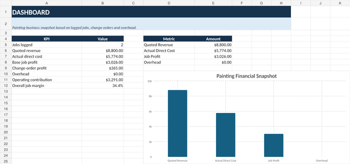 Painting business spreadsheet dashboard with quoted revenue, actual direct cost, job profit and overhead