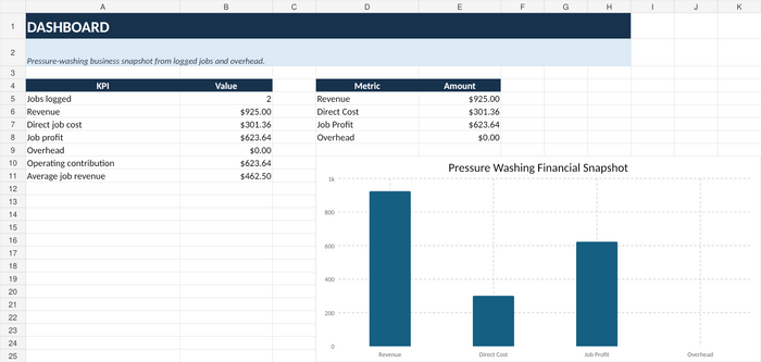 Pressure washing business spreadsheet dashboard with revenue, direct job cost, job profit and overhead summary