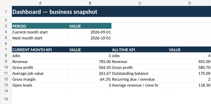 Window cleaning business spreadsheet dashboard with monthly jobs, revenue, gross profit, outstanding balance and recurring service KPIs.